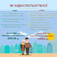 Україна: За пенсійної реформи пенсії зростатимуть швидше
