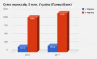 Більше половини закордонних грошових переказів українці отримують за допомогою ПриватБанку