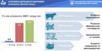 Клієнти ПриватБанку отримали найбільше держкомпенсацій на придбання сільгосптехніки