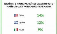 Більше половини міжнародних переказів в Україні проходить через ПриватБанк