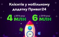 Мобільним банком Приват24 користуються 6 мільйонів українців