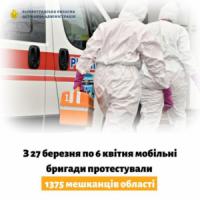 COVID-19: на Кіровоградщині «експрес»-тестами обстежили 1375 мешканців регіону