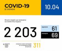 В Україні зафіксовано 2203 випадки коронавірусної хвороби COVID-19