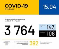 В Україні зафіксовано 3764 випадки коронавірусної хвороби COVID-19
