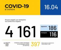 В Україні зафіксовано 4161 випадок коронавірусної хвороби COVID-19