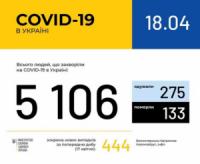 В Україні зафіксовано 5106 випадків коронавірусної хвороби COVID-19