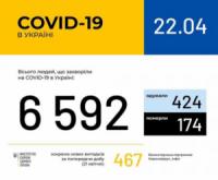 В Україні зафіксовано 6592 випадки коронавірусної хвороби COVID-19