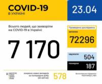 В Україні зафіксовано 7170 випадків коронавірусної хвороби COVID-19