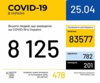 В Україні зафіксовано 8125 випадків коронавірусної хвороби COVID-19
