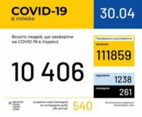 В Україні зафіксовано 10406 випадків коронавірусної хвороби COVID-19