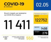 В Україні зафіксовано 11411 випадків коронавірусної хвороби COVID-19