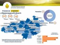 На Кіровоградщині від коронавірусу лікуються 257 людей