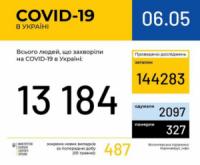 COVID-19: в Україні за добу зафіксовано 487 нових випадків