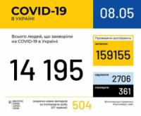 В Україні зафіксовано 14195 випадків коронавірусної хвороби COVID-19