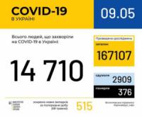 В Україні зафіксовано 14710 випадків коронавірусної хвороби COVID-19