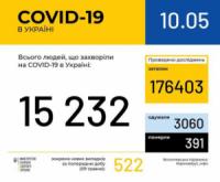 В Україні зафіксовано 15232 випадки коронавірусної хвороби COVID-19