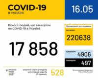 В Україні зафіксовано 17858 випадків коронавірусної хвороби COVID-19