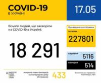 В Україні зафіксовано 18291 випадків коронавірусної хвороби COVID-19