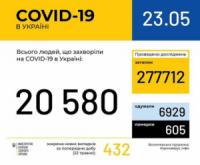 В Україні зафіксовано 20580 випадків коронавірусної хвороби COVID-19