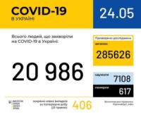 В Україні зафіксовано 20986 випадків коронавірусної хвороби COVID-19