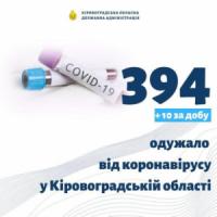 На Кіровоградщині виявили 8 нових випадків інфікування на COVID-19