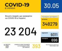 В Україні зафіксовано 23204 випадки коронавірусної хвороби COVID-19