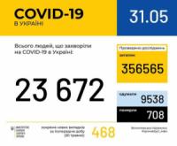 В Україні зафіксовано 23672 випадки коронавірусної хвороби COVID-19