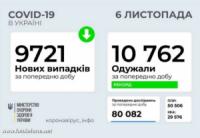 За добу в Україні зафіксовано 9 721 новий випадок COVID-19