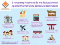 На Кіровоградщині провели 4 290 обстежень суб’єктів господарювання
