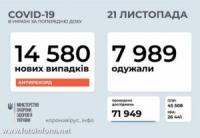Новий антирекорд: за добу в Україні зафіксовано 14 580 випадків COVID-19