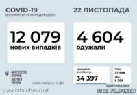 За добу в Україні зафіксовано 12 079 нових випадків COVID-19