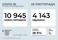За добу в Україні зафіксовано 10 945 нових випадків COVID-19