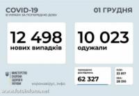 За добу в Україні зафіксовано 12 498 нових випадків COVID-19