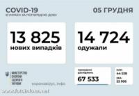 За добу в Україні зафіксовано 13 825 нових випадків COVID-19