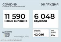 За добу в Україні зафіксовано 11 590 нових випадків COVID-19