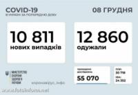 За добу в Україні зафіксовано 10 811 нових випадків COVID-19