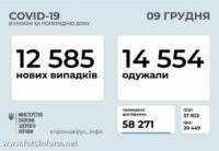 За добу в Україні зафіксовано 12 585 нових випадків COVID-19