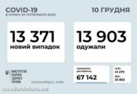 За добу в Україні зафіксовано 13 371 нових випадків COVID-19