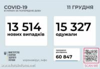 За добу в Україні зафіксовано 13 514 нових випадків COVID-19