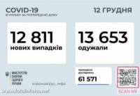 За добу в Україні зафіксовано 12 811 нових випадків COVID-19