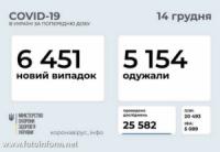 За добу в Україні зафіксовано 6 451 нових випадків COVID-19