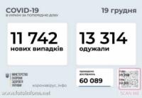 За добу в Україні зафіксовано 11 742 нових випадків COVID-19