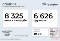 За добу в Україні зафіксовано 8 325 нових випадків COVID-19