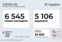 За добу в Україні зафіксовано 6 545 нових випадків COVID-19