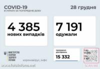 За добу в Україні зафіксовано 4 385 нових випадків COVID-19