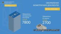 У квітні на Кіровоградщині оформлено 10 650 біометричних документів
