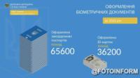 На Кіровоградщині оформлено майже 102 тисячі біометричних документів