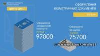 Майже 173 тисячі біометричних документів оформили на Кіровоградщині та Черкащині