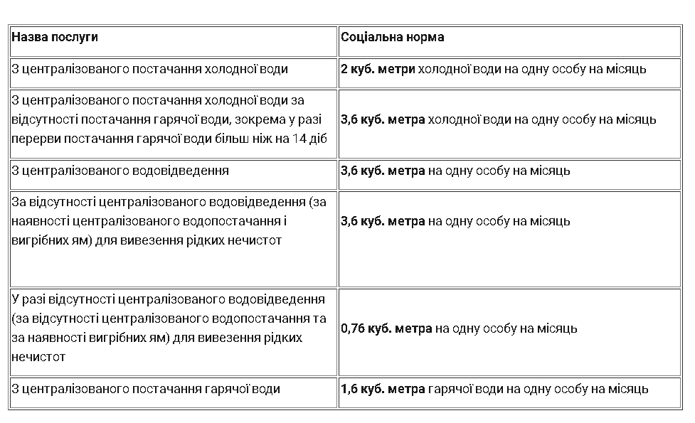 Соціальні норми, в межах яких надається пільга на оплату послуг з водопостачання та водовідведення