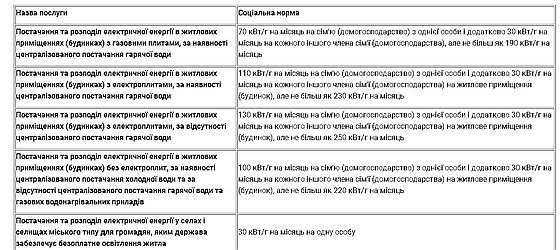 Соціальні норми, в межах яких надається пільга на оплату послуг з постачання та розподілу електричної енергії